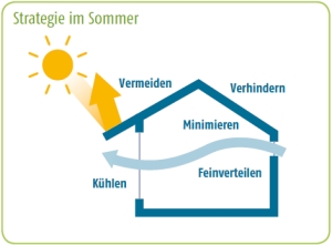 Energiesparen im Sommer