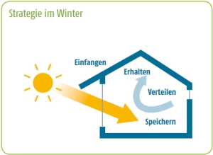 Energiesparen im Winter