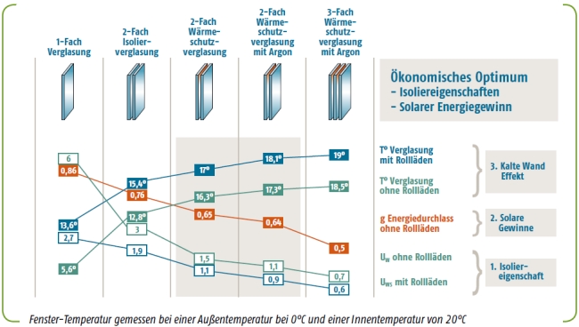 Fenster mit Rollladen