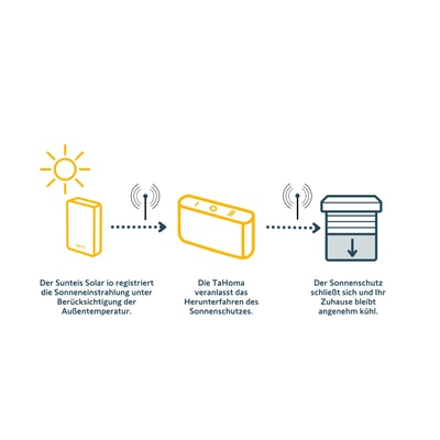 Schaubild Anwendung Somfy TaHoma und Somfy Sunteis Solar io